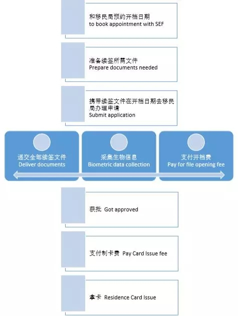 移民干貨分享 | 葡萄牙黃金居留續(xù)簽流程