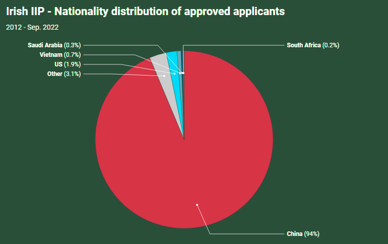 三倍！愛(ài)爾蘭投資移民申請(qǐng)量暴增，打破歷史記錄！ 
