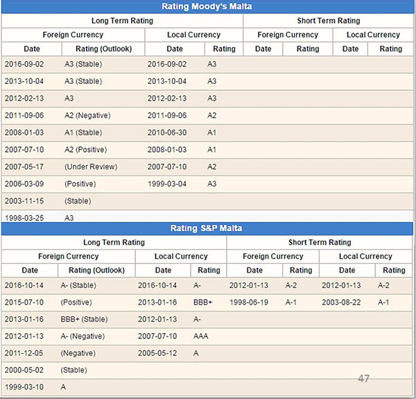 馬耳他國債信用評級