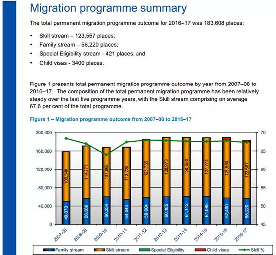 2006-2017澳洲移民簽證發(fā)放數(shù)據(jù)