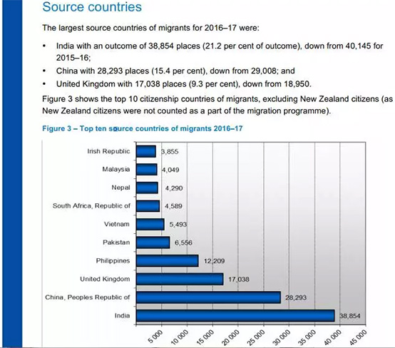 2016-2017移民澳洲主要來源人數(shù)比較