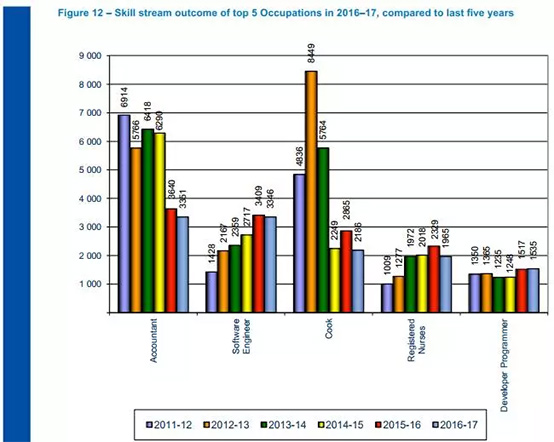 2016-2017技術(shù)移民熱門職業(yè)