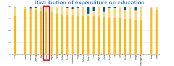 愛爾蘭政府對教育的支出比例高居歐盟第五位.png