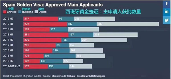 西班牙投資移民7周年，成為歐洲第二“火”移民國