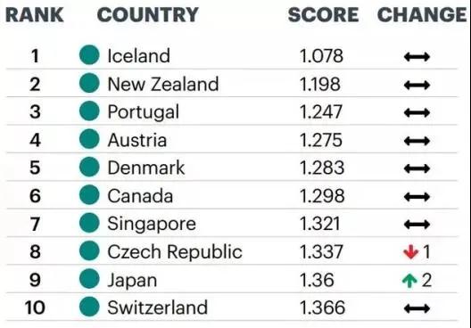 2020年全球和平指數(shù)出爐，加拿大北美第一！