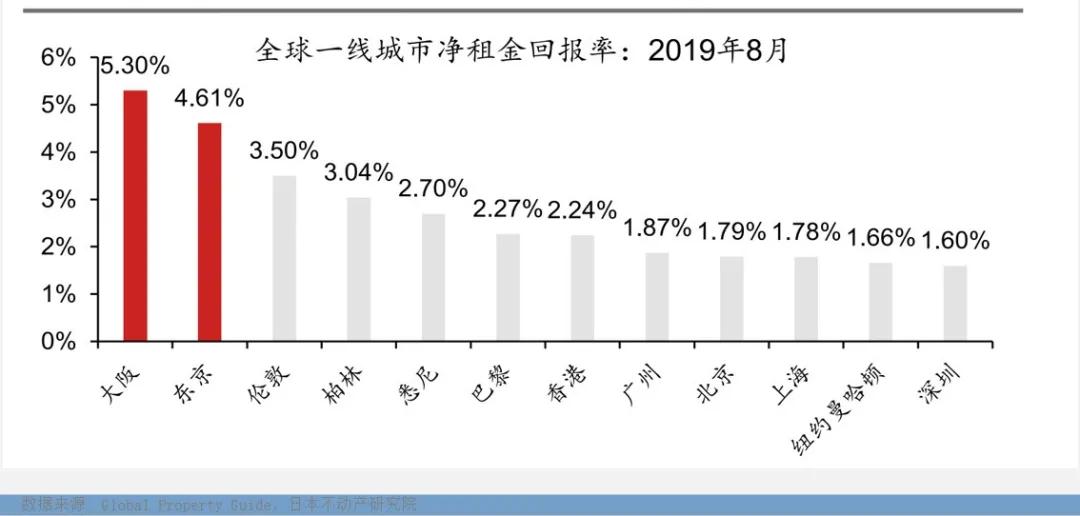 日本房產(chǎn)，海外資產(chǎn)配置最穩(wěn)健的選擇!